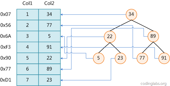 MySQL索引背后的数据结构及算法原理