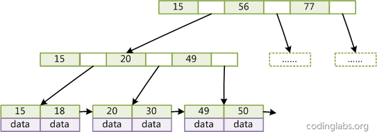 MySQL索引背后的数据结构及算法原理
