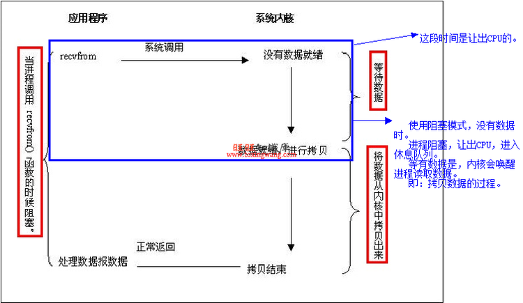 阻塞IO