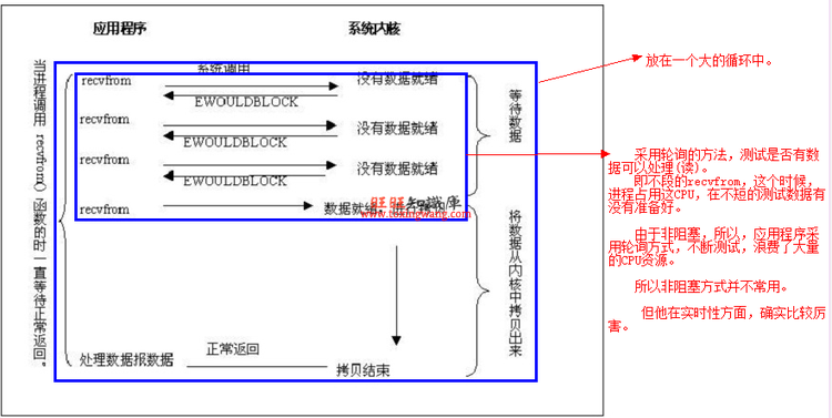 非阻塞IO